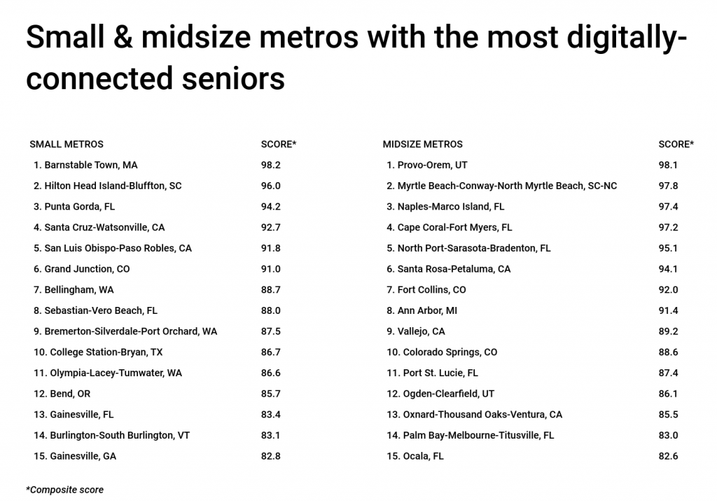 Small _ midsize metros with the most digitally connected seniors